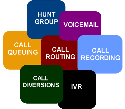 SIP Trunking Features