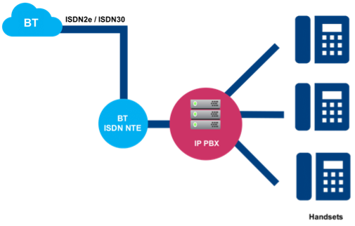 IP PBX with ISDN2/30